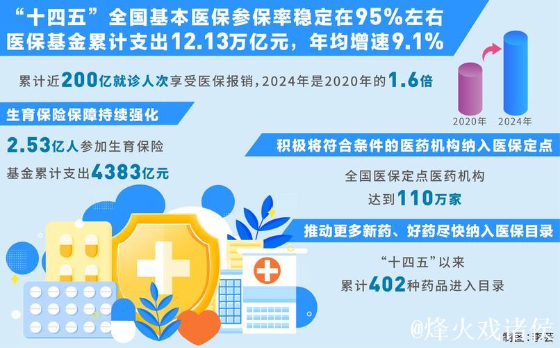 高质量完成“十四五”规划|“十四五”医保基金支出12.13万亿元 我国医保事业提质扩面 高质量完成“十四五”规划|“十四五”医保基金支出12.13万亿元 我国医保事业提质扩面